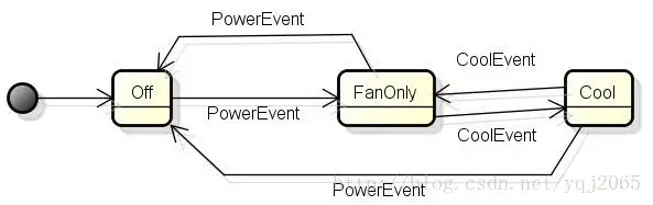 有限状态机（ Finite State Machine ）JAVA 版