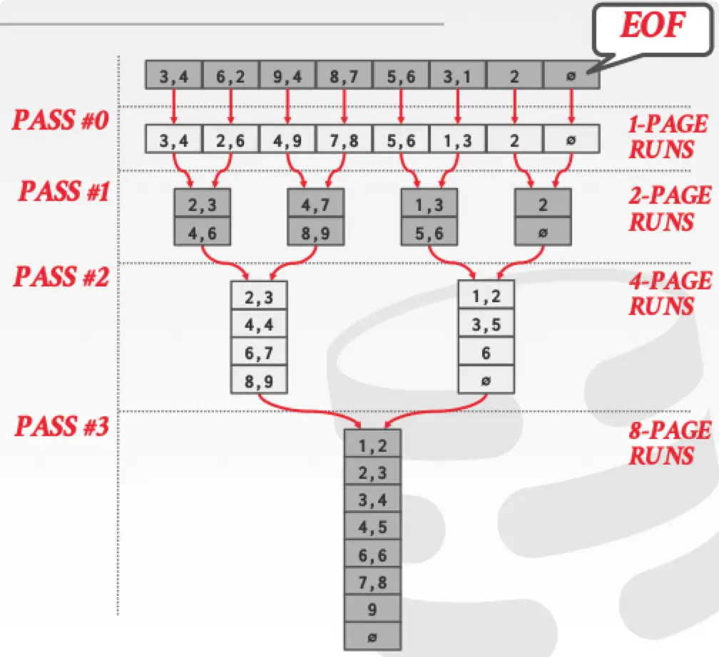 2-way external merge sort