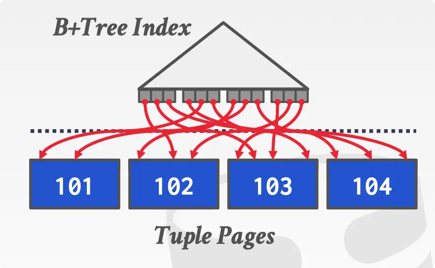 Non-Clustered