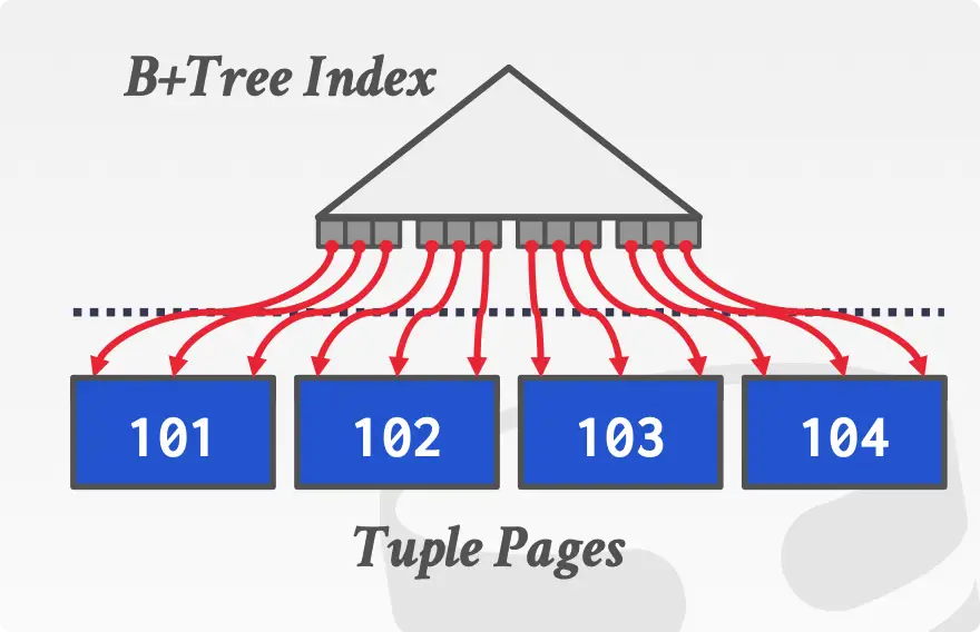 Clustered Index