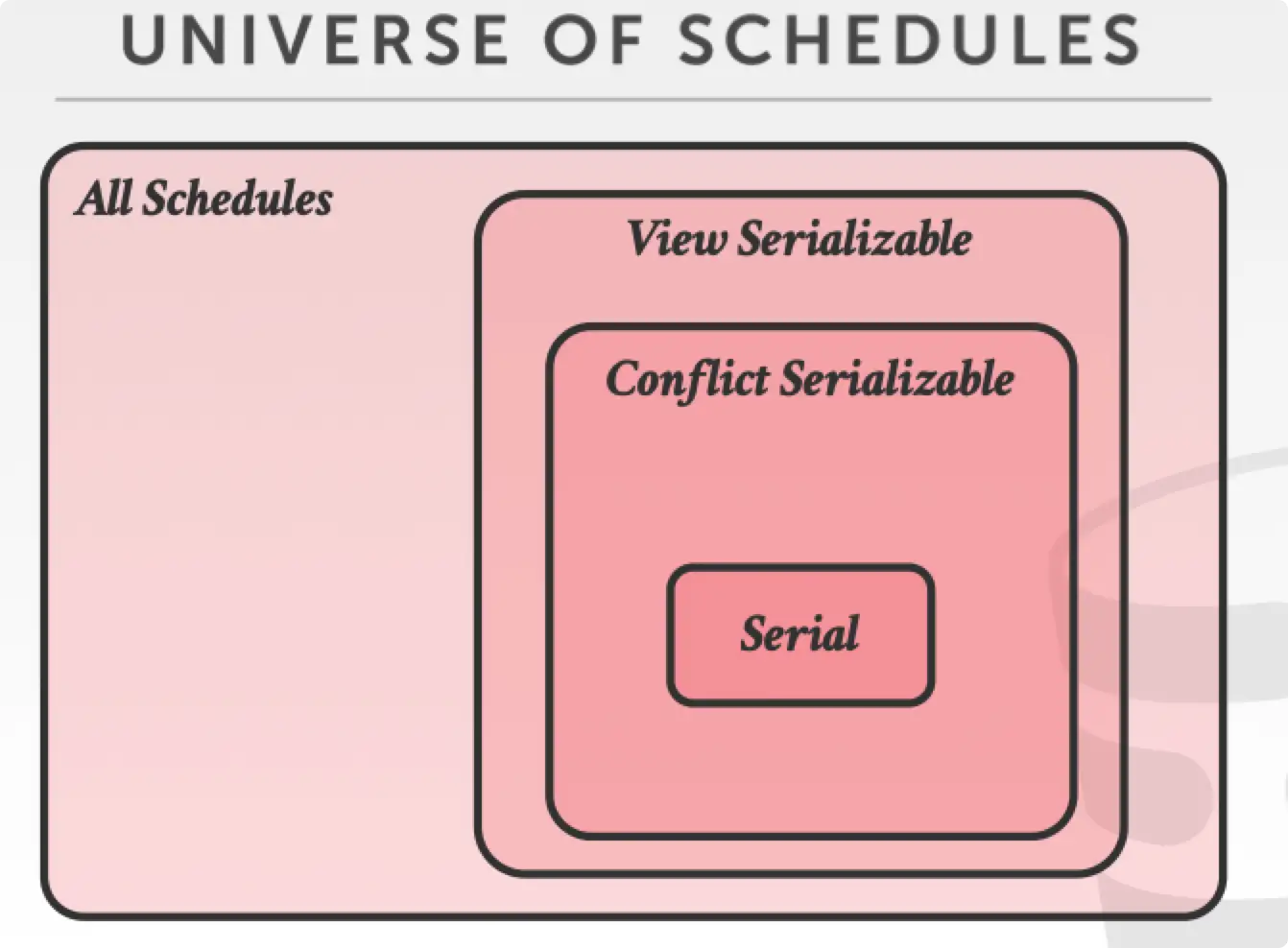 Universe of scheudles