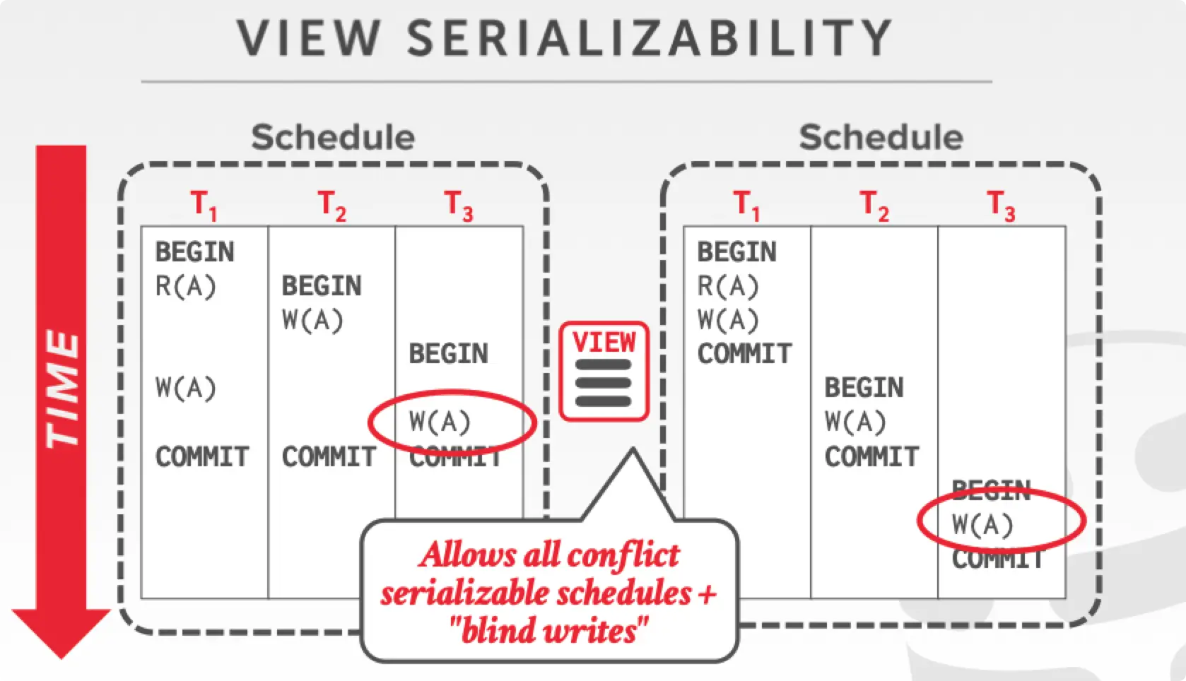 View serializablity