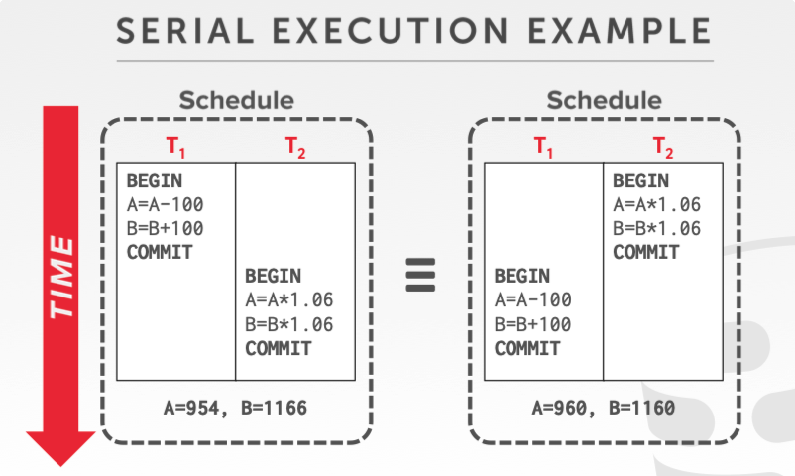 Serial schedule