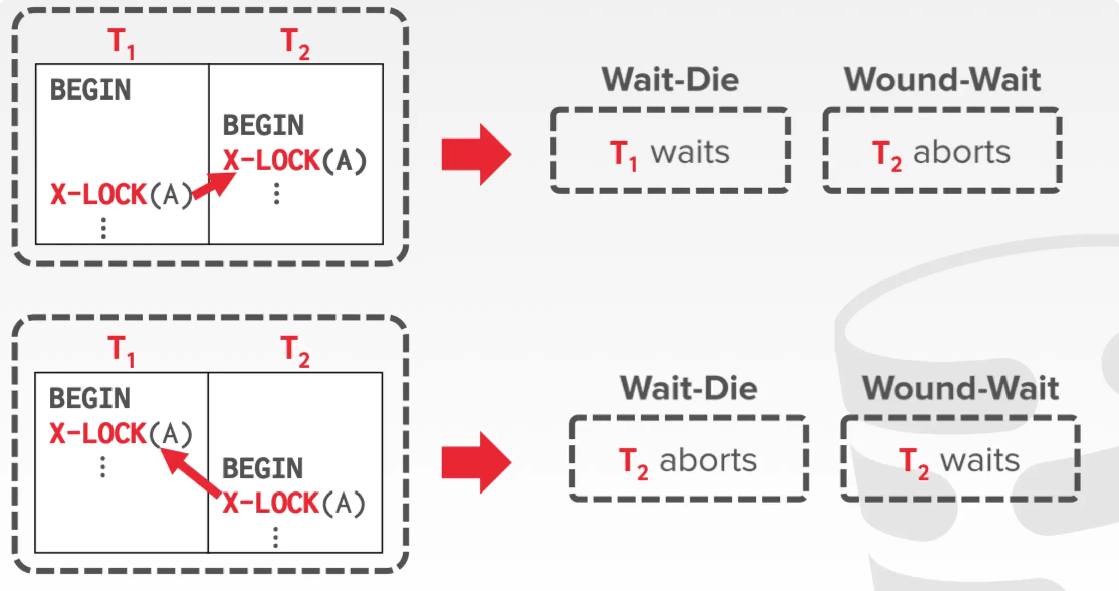 deadlock prevention