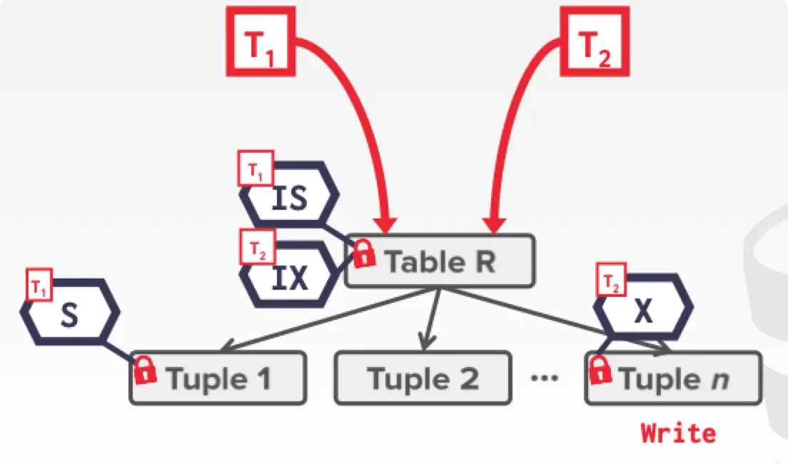 Intention lock example