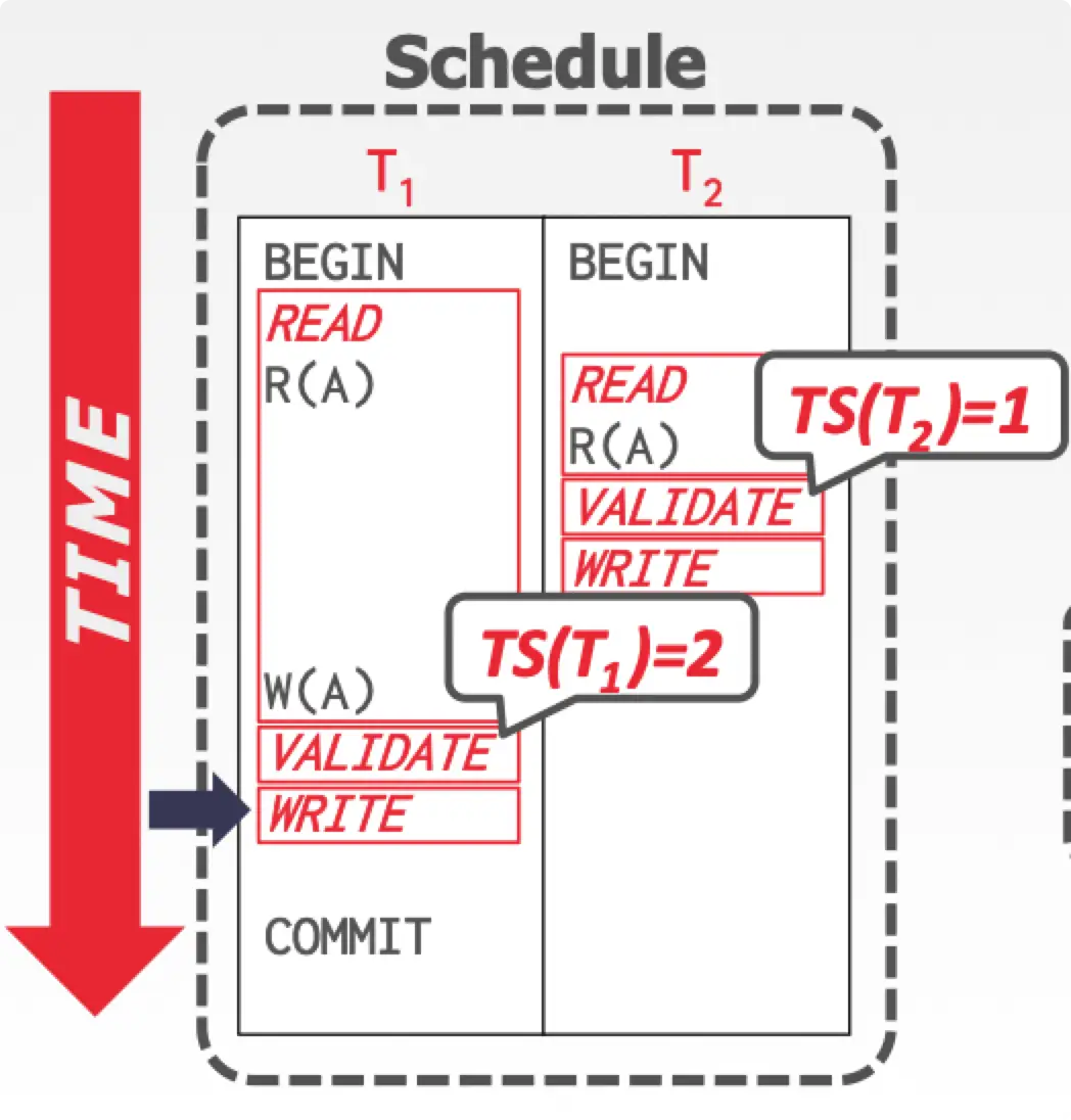 Validation-Based Protocol Example