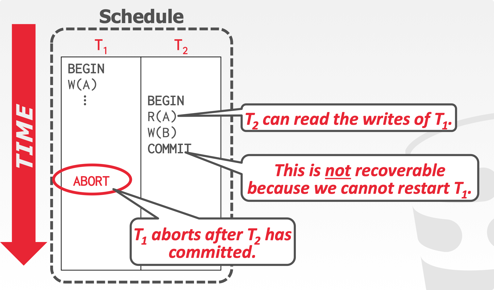 Basic T/O unrecoverable schedule