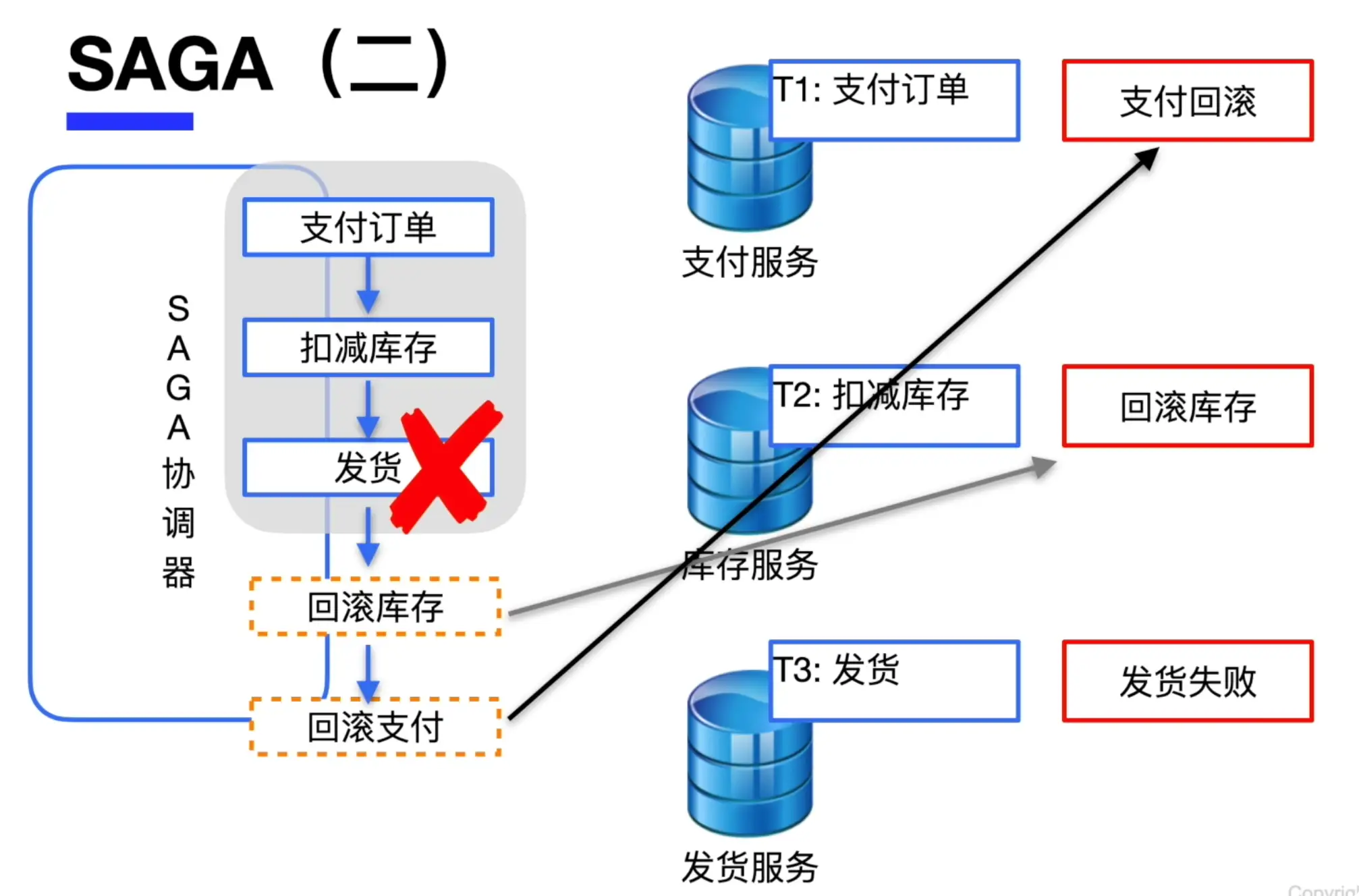 SAGA example-2