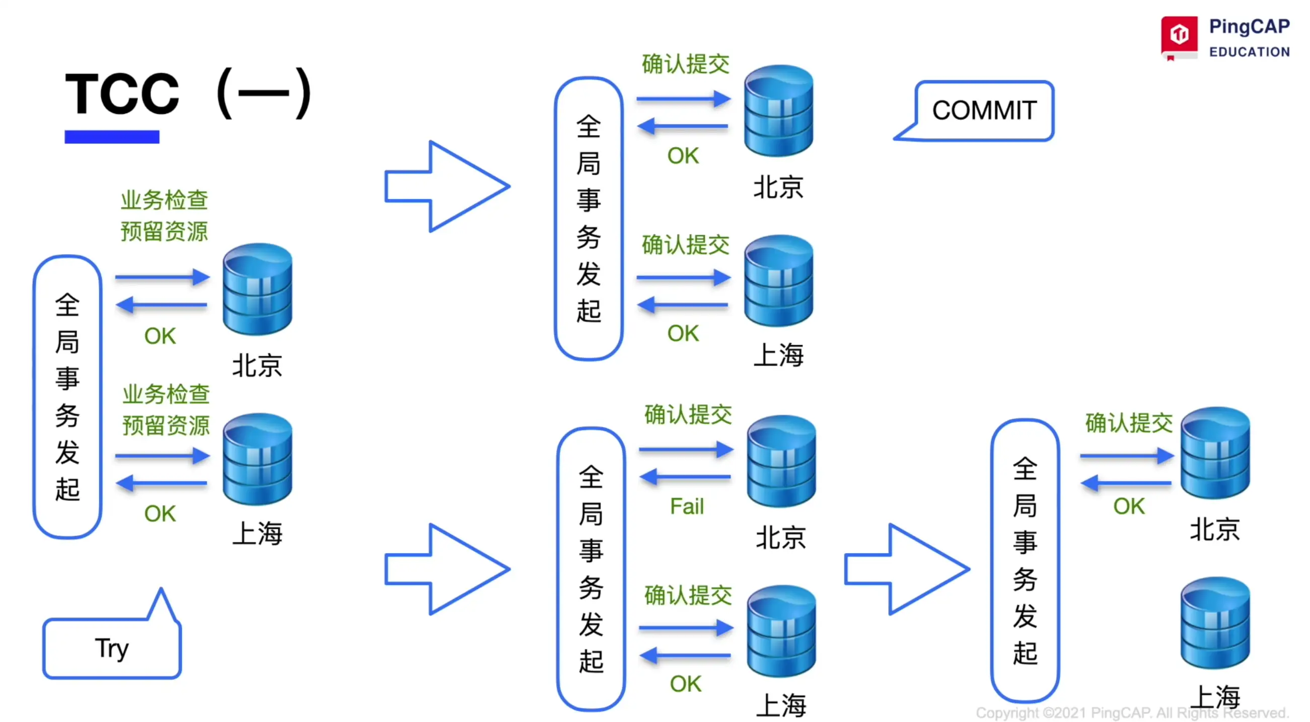 TCC example