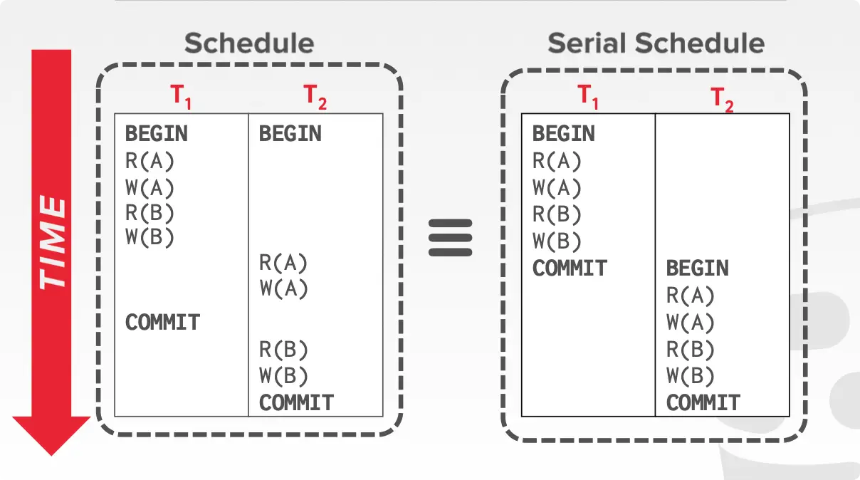 Conflict equivalent