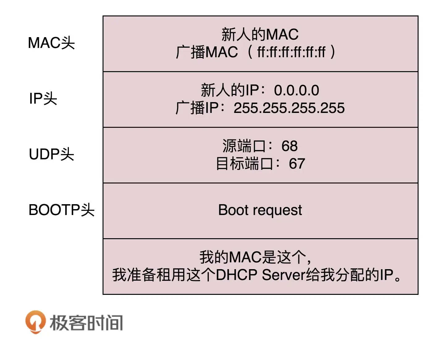 DHCP Request