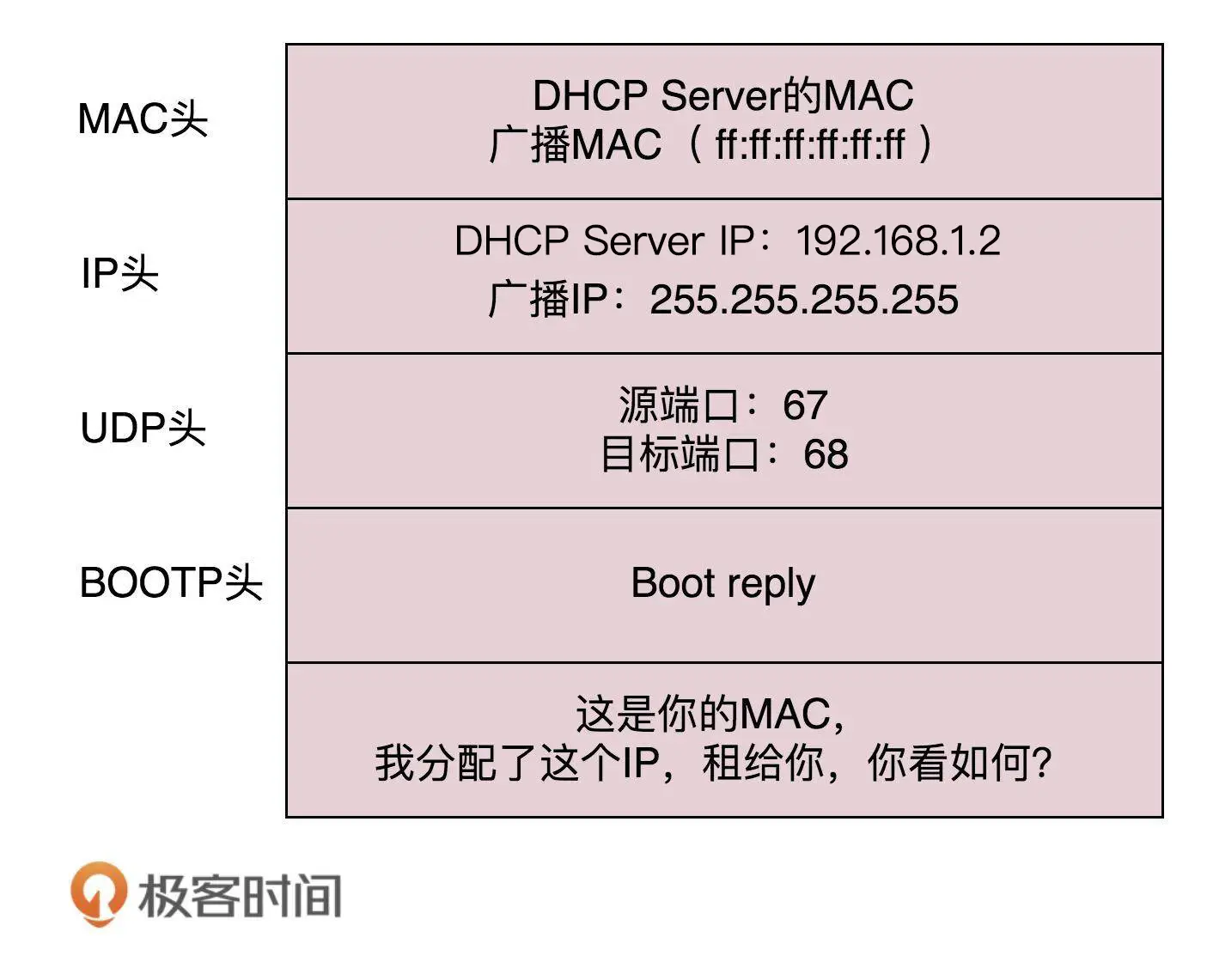 DHCP offer