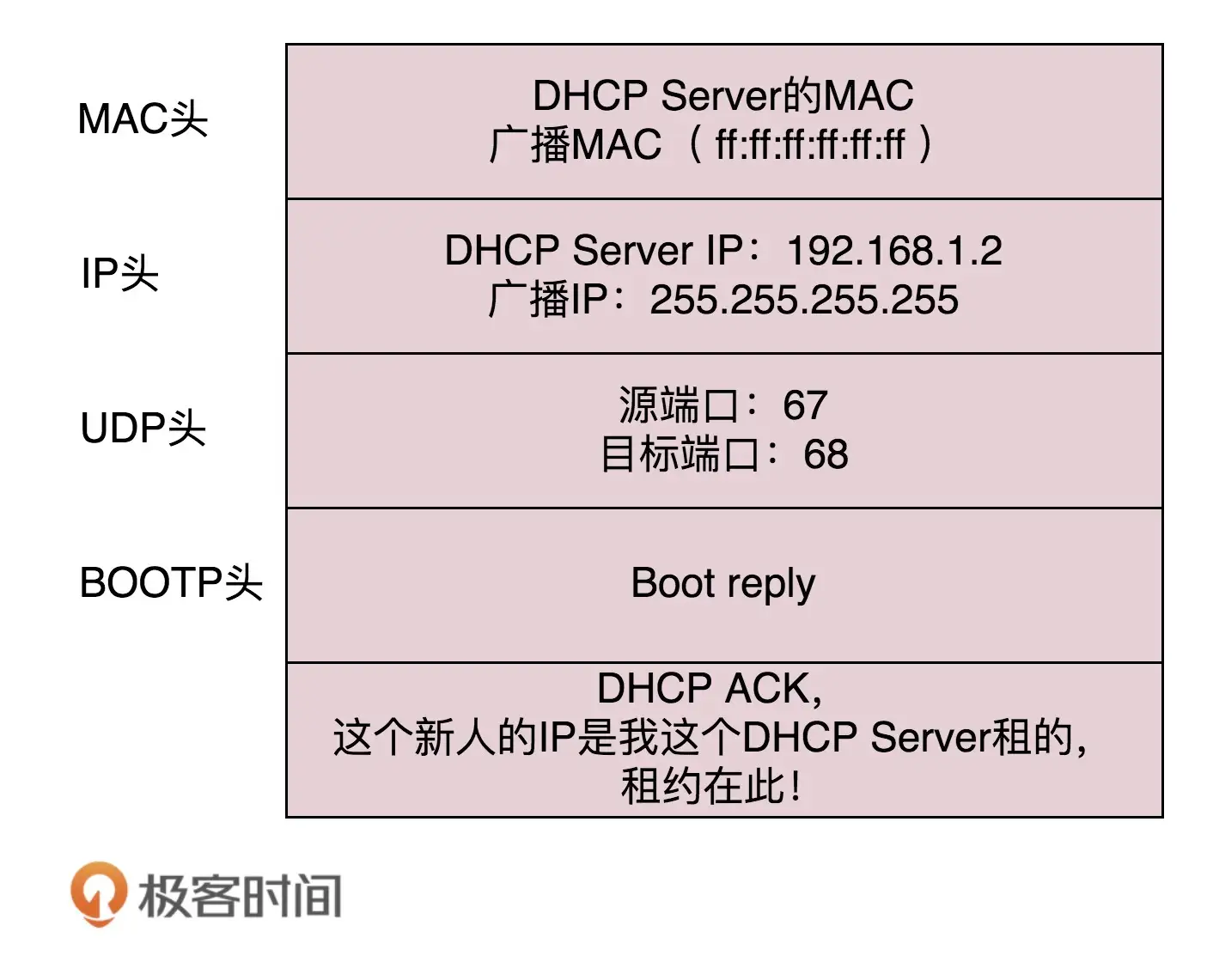 DHCP ACK