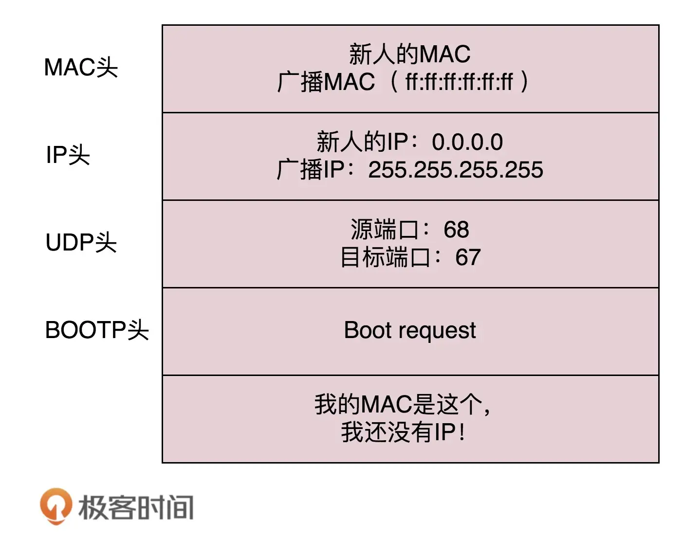 DHCP discover 