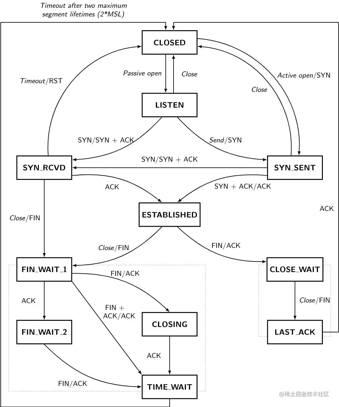 TCP State Machine