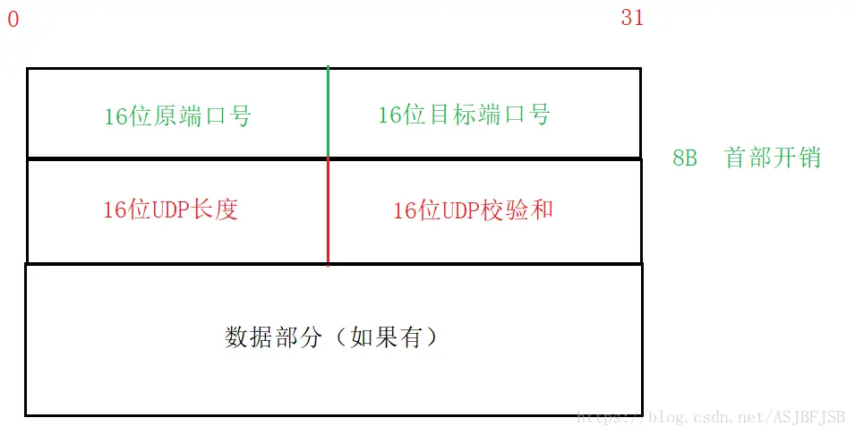 UDP Header