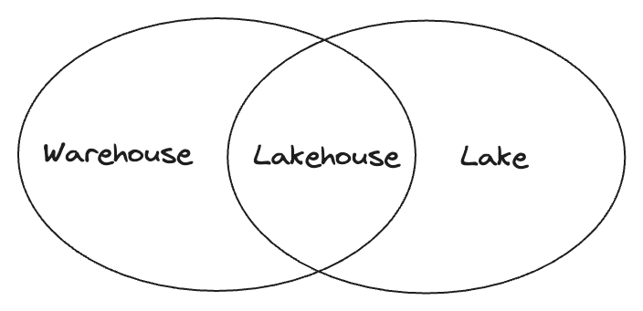 Lakehouse