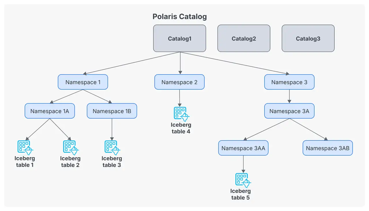 Polaris catalog