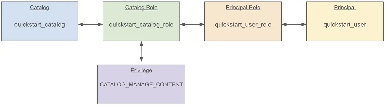 Polaris privilege transition