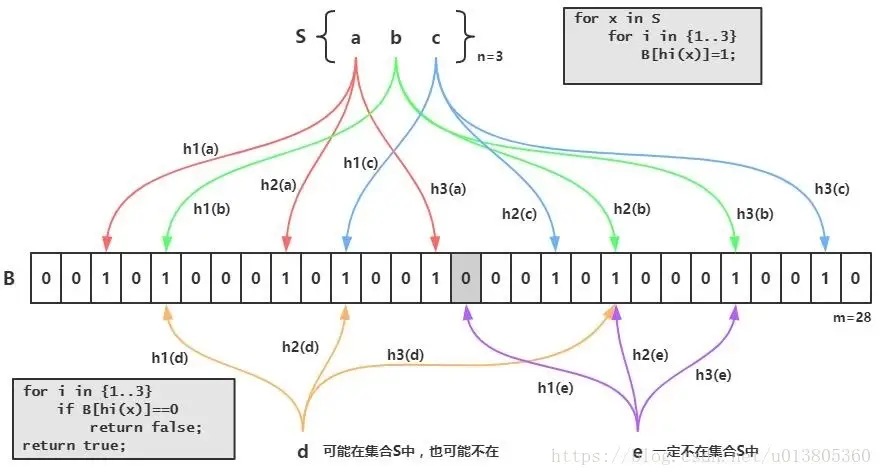 Bloom Filter