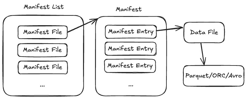 Manifest List