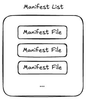 Manifest List