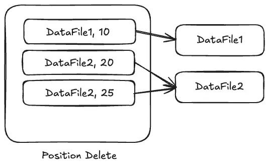 Position Delete